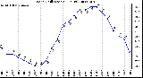 Milwaukee Weather Wind Chill (Last 24 Hours)