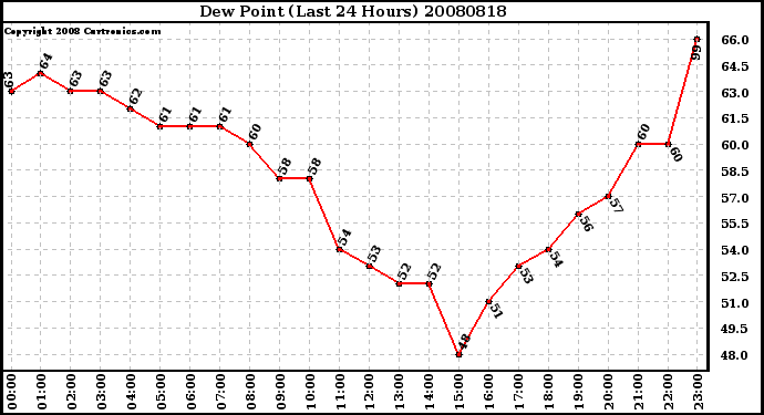 Milwaukee Weather Dew Point (Last 24 Hours)