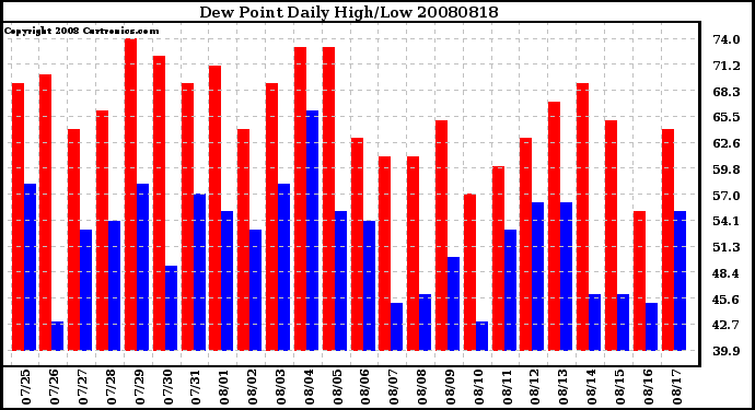 Milwaukee Weather Dew Point Daily High/Low