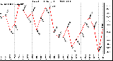 Milwaukee Weather Dew Point Daily High