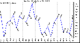 Milwaukee Weather Dew Point Daily Low