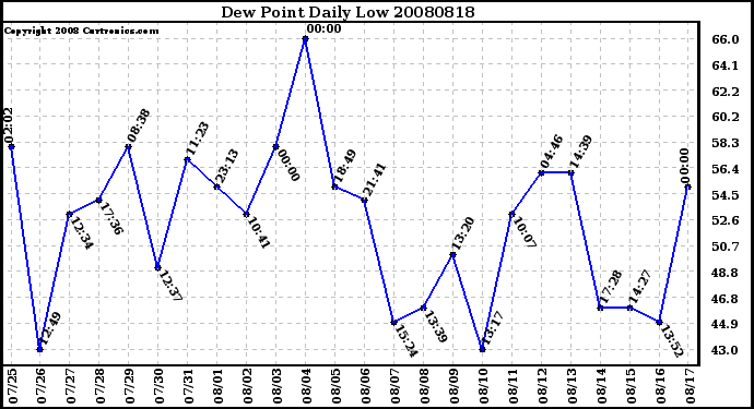Milwaukee Weather Dew Point Daily Low