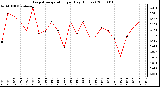 Milwaukee Weather Evapotranspiration per Day (Inches)