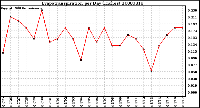 Milwaukee Weather Evapotranspiration per Day (Inches)