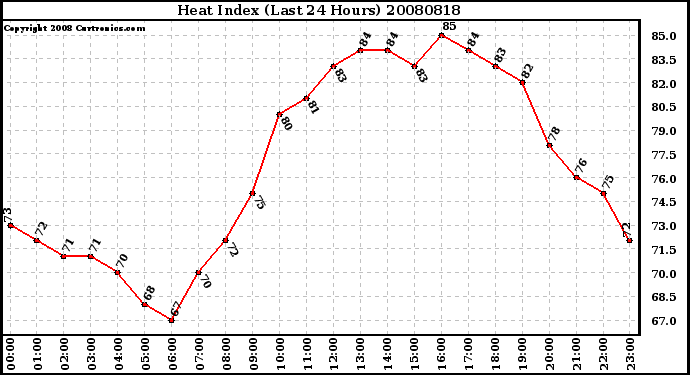 Milwaukee Weather Heat Index (Last 24 Hours)