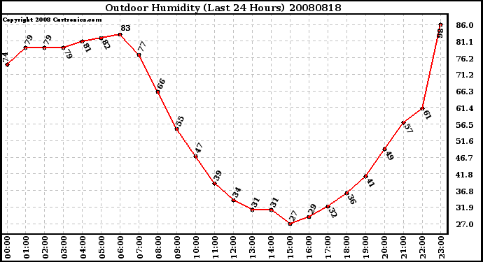 Milwaukee Weather Outdoor Humidity (Last 24 Hours)