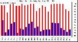 Milwaukee Weather Outdoor Humidity Daily High/Low