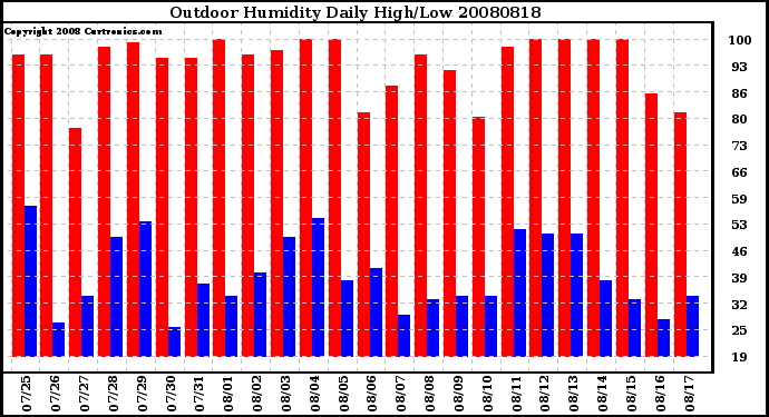 Milwaukee Weather Outdoor Humidity Daily High/Low