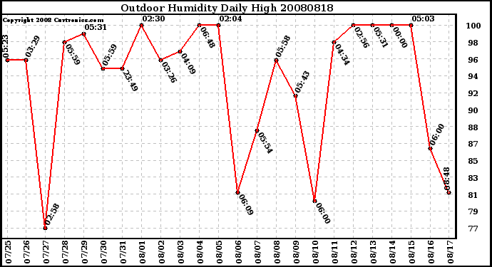 Milwaukee Weather Outdoor Humidity Daily High