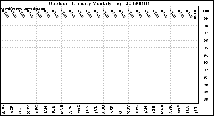 Milwaukee Weather Outdoor Humidity Monthly High