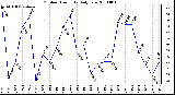 Milwaukee Weather Outdoor Humidity Daily Low