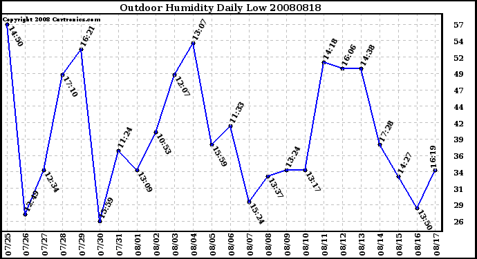 Milwaukee Weather Outdoor Humidity Daily Low