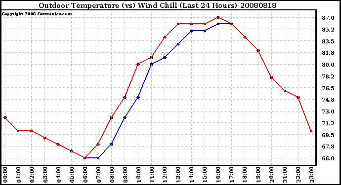 Milwaukee Weather Outdoor Temperature (vs) Wind Chill (Last 24 Hours)