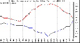 Milwaukee Weather Outdoor Temperature (vs) Dew Point (Last 24 Hours)