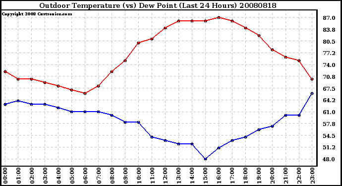 Milwaukee Weather Outdoor Temperature (vs) Dew Point (Last 24 Hours)