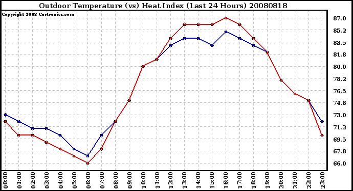 Milwaukee Weather Outdoor Temperature (vs) Heat Index (Last 24 Hours)