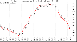 Milwaukee Weather Outdoor Temperature per Hour (Last 24 Hours)