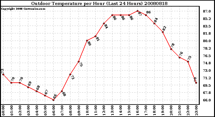 Milwaukee Weather Outdoor Temperature per Hour (Last 24 Hours)