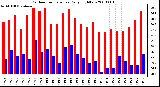 Milwaukee Weather Outdoor Temperature Daily High/Low