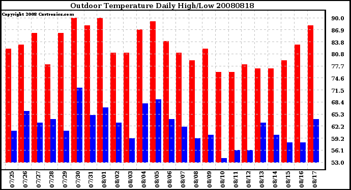 Milwaukee Weather Outdoor Temperature Daily High/Low