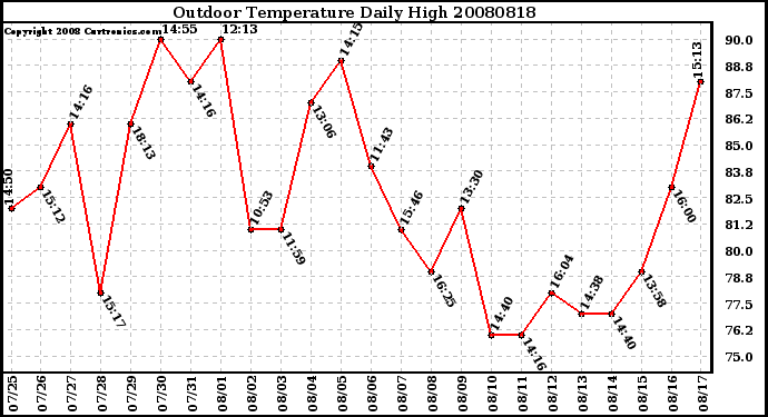 Milwaukee Weather Outdoor Temperature Daily High