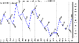 Milwaukee Weather Outdoor Temperature Daily Low