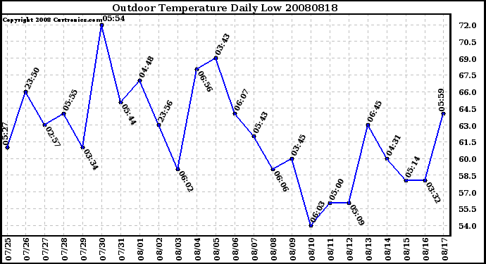 Milwaukee Weather Outdoor Temperature Daily Low