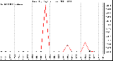 Milwaukee Weather Rain (By Day) (inches)