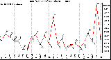 Milwaukee Weather Rain (Per Month) (inches)