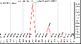 Milwaukee Weather Rain Rate Daily High (Inches/Hour)