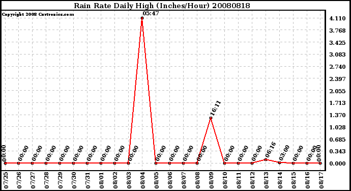 Milwaukee Weather Rain Rate Daily High (Inches/Hour)