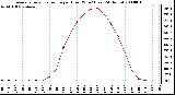 Milwaukee Weather Average Solar Radiation per Hour W/m2 (Last 24 Hours)