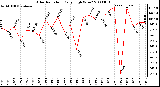 Milwaukee Weather Solar Radiation Daily High W/m2