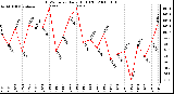 Milwaukee Weather THSW Index Daily High (F)