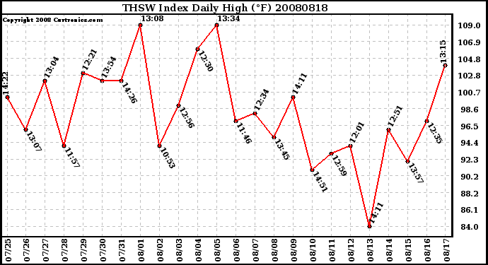 Milwaukee Weather THSW Index Daily High (F)