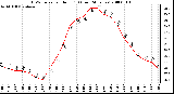 Milwaukee Weather THSW Index per Hour (F) (Last 24 Hours)