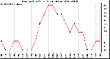 Milwaukee Weather Average Wind Speed (Last 24 Hours)