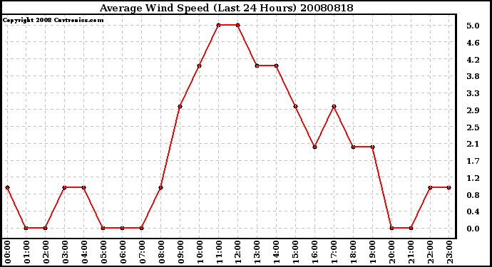 Milwaukee Weather Average Wind Speed (Last 24 Hours)