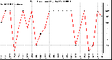 Milwaukee Weather Wind Direction (By Day)