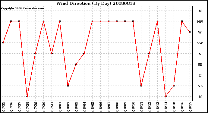 Milwaukee Weather Wind Direction (By Day)