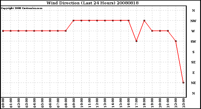 Milwaukee Weather Wind Direction (Last 24 Hours)