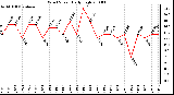 Milwaukee Weather Wind Speed Daily High