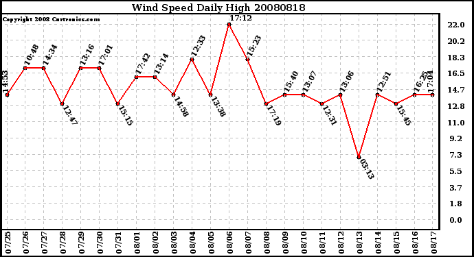 Milwaukee Weather Wind Speed Daily High