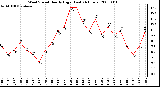 Milwaukee Weather Wind Speed Hourly High (Last 24 Hours)