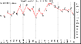 Milwaukee Weather Wind Speed Monthly High