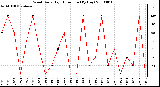 Milwaukee Weather Wind Daily High Direction (By Day)