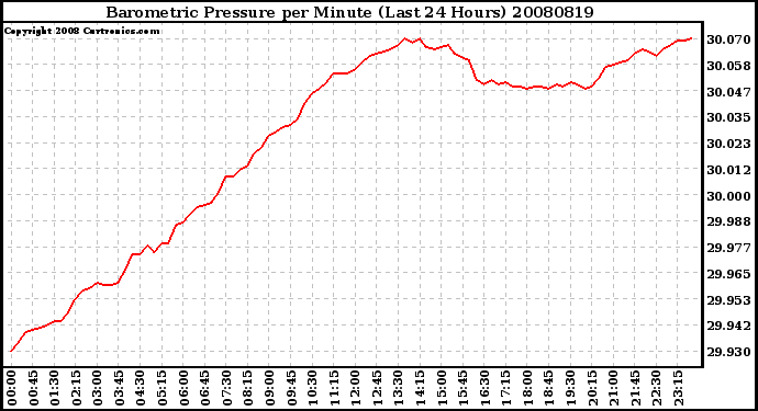 Milwaukee Weather Barometric Pressure per Minute (Last 24 Hours)