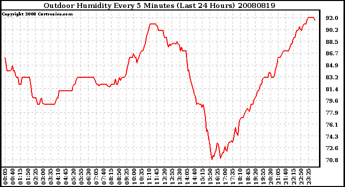 Milwaukee Weather Outdoor Humidity Every 5 Minutes (Last 24 Hours)