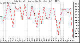 Milwaukee Weather Solar Radiation Avg per Day W/m2/minute