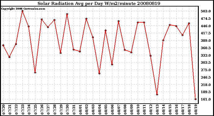 Milwaukee Weather Solar Radiation Avg per Day W/m2/minute